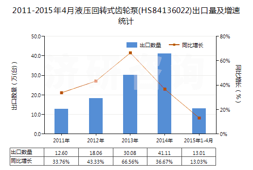 2011-2015年4月液壓回轉(zhuǎn)式齒輪泵(HS84136022)出口量及增速統(tǒng)計(jì)